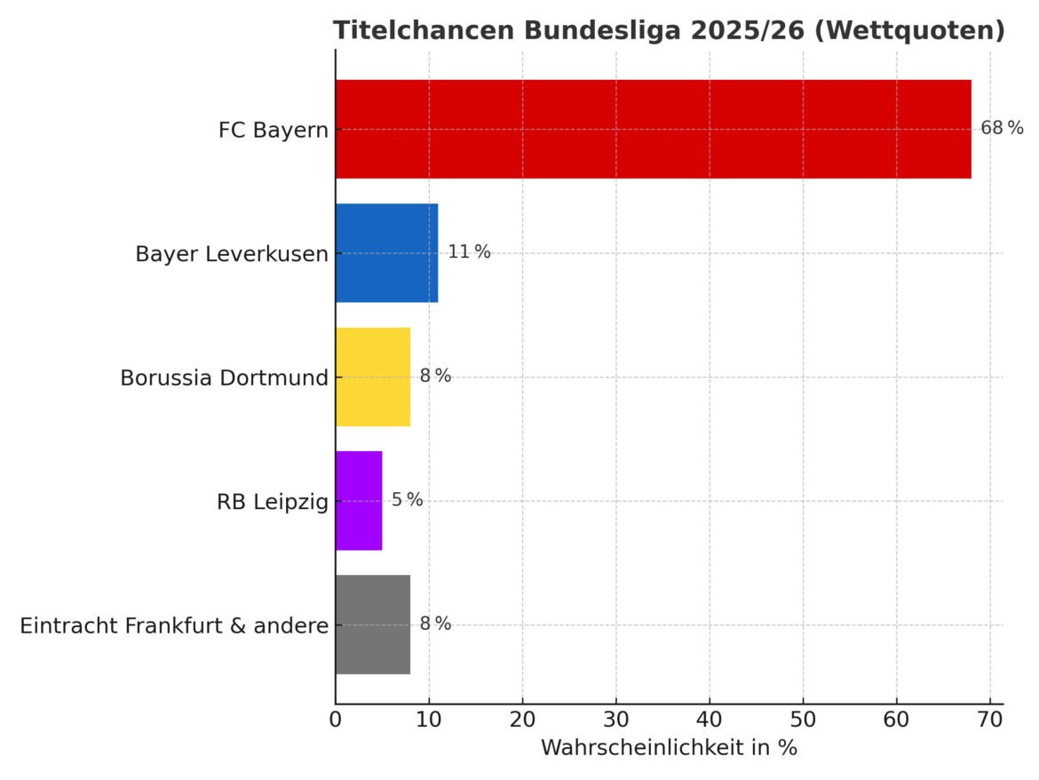 Fc bayern dominiert wer kann 2025/26 bayernjäger werden?